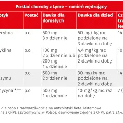 Jakie leki na boreliozę: Skuteczne antybiotyki i ich dawkowanie