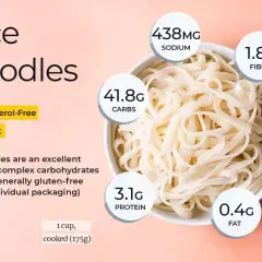 Makaron ryżowy: 187 kcal, 41.8g węglowodanów, 3.1g białka, 0.4g tłuszczu, 1.8g błonnika, 438mg sodu. Bez cholesterolu, niski poziom tłuszczu.