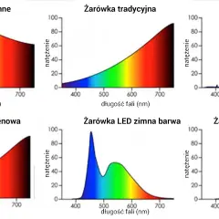 Co emituje światło niebieskie? Zaskakujące źródła, które musisz znać