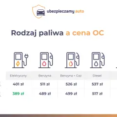 Tabela porównuje ceny OC dla aut elektrycznych, benzynowych, z gazem, diesla i hybryd. Ile kosztuje przegląd samochodu z gazem? W I półroczu 2023 r. to 499 zł.
