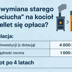 Czy piec na pellet się opłaca? Kalkulacja: koszt inwestycji 4000 zł, oszczędność roczna 1000 zł, zwrot po 4 latach.