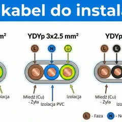 Jaki kabel od skrzynki do domu 16kW? Schemat pokazuje przekroje kabli YDYp 3x1.5, 3x2.5 i 5x2.5 mm², z żyłami miedzianymi i izolacją PVC.