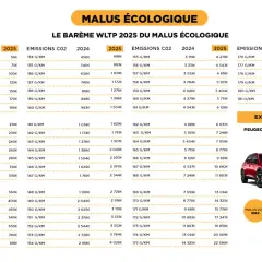 Barème du malus écologique WLTP 2025 : les montants augmentent avec le malus au poids. Exemple Peugeot 2008 GT 133 g/km CO2.