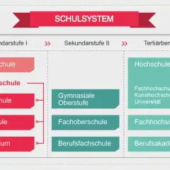 Das Schulsystem zeigt, was kommt nach Grundschule: Sekundarstufe I (Hauptschule, Realschule, Gymnasium) und II, tertiärer Bereich (Hochschule) und Weiterbildung.