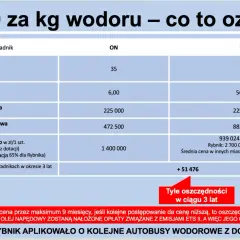Porównanie kosztów autobusów: wodór (56,10 zł/kg) vs olej napędowy. Rybnik inwestuje w kolejne autobusy wodorowe.