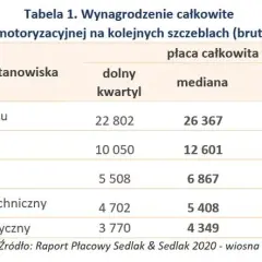 Ile zarabia pracownik fizyczny? Stawki, branże, jak podnieść pensję