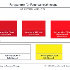 Farben für Feuerwehrfahrzeuge nach DIN 14502-3: Hauptfarben Feuerrot, Verkehrsrot, Leuchtrot; Kontrastfarben Reinweiß, Schwefelgelb.