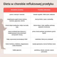 Tabela diety przy refluksie: czego nie jeść przy refluksie? Unikaj tłustych mięs, wędlin, mocnych bulionów, czekolady, cytrusów.