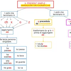Schema sul present simple: verbi che finiscono in ss, sh, ch, x, o, z aggiungono -es. Verbi in -y preceduta da consonante cambiano -y in -i e aggiungono -es.