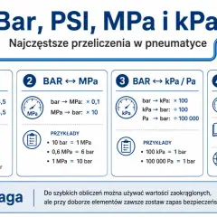 Jednostki ciśnienia: bar, PSI, MPa, kPa. Wykres pokazuje przeliczenia i przykłady, np. 1 bar to ok. 14,5 PSI.