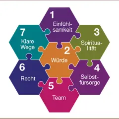 Puzzle-Grafik mit 7 Teilen: Würde, Einfühlsamkeit, Spiritualität, Selbstfürsorge, Team, Recht, Klare Wege. Deine Gedanken bestimmen dein Leben.