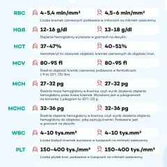 Tabela parametrów krwi: RBC, HGB, HCT, MCV, MCH, MCHC, WBC, PLT. Wartości dla MCH wskazują na średnią masę hemoglobiny w krwince, czyli wynik dzielenia stężenia hemoglobiny przez liczbę krwinek.