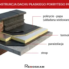 Warstwowa konstrukcja dachu płaskiego z papą na gorąco, termoizolacją i paroizolacją, chroniąca strop.