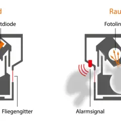 Schema erklärt die rauchmelder funktion: Im Normalzustand leuchten Lichtstrahlen ungestört. Bei Raucheintritt werden sie gestreut, was den Alarm auslöst.