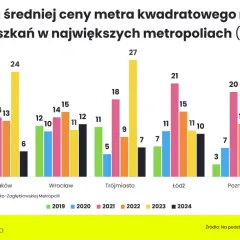 Wykres pokazuje zmiany cen mieszkań w największych metropoliach Polski w latach 2019-2024. Widać wyraźny wzrost cen, szczególnie w Warszawie i Krakowie.