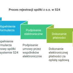Schemat pokazuje, jak założyć spółkę zoo w S24: przygotowanie danych, wypełnienie formularza, podpisanie elektroniczne, dokonanie płatności i złożenie wniosku.