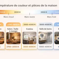 Guide des températures de couleur pour chaque pièce : chambre (2700K), salon (2700-3000K), cuisine (3500-4000K), salle de bain (3000-4000K), bureau (4000K).