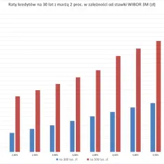 Wykres pokazuje raty kredytów na 30 lat z marżą 2%. Raty rosną wraz ze wzrostem WIBOR 3M. Libor i WIBOR to wskaźniki, od których zależą raty.