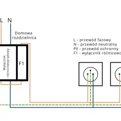 Schemat podłączenia wyłącznika różnicowoprądowego (F1) w domowej rozdzielnicy do gniazdek. Pokazuje połączenie przewodów fazowego (L), neutralnego (N) i ochronnego (PE).