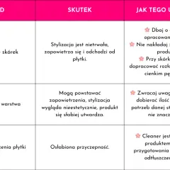 Tabela błędów w stylizacji paznokci: zalewanie skórek, zbyt gruba warstwa, brak odtłuszczenia.