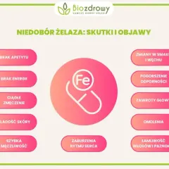 Niedobór żelaza w roślinach objawia się brakiem apetytu, energii, zmęczeniem, bladością skóry, łamliwością włosów i paznokci.