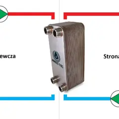 Schemat działania wymiennika ciepła: gorący płyn (czerwony) ogrzewa zimny (niebieski). To urządzenie pozwala efektywnie przekazywać ciepło.