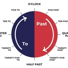 Diagramma circolare che illustra come leggere l'orario in inglese: "Past" e "To" dividono il quadrante.