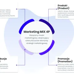 Marketing MIX 4P: Cena, Produkt, Dystrybucja, Promocja – kluczowe rodzaje strategii marketingowych.