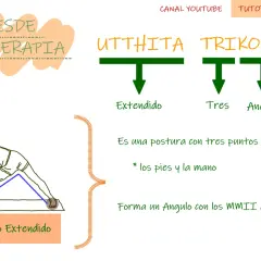 Una mujer en la postura de Utthita Trikonasana, con explicaciones sobre "Triángulo Extendido", "Tres", "Ángulo" y "Postura".