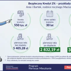 Rodzina z wózkiem analizuje Bezpieczny Kredyt 2%. Czy ustawa o pomocy dla kredytobiorców zostanie zastąpiona nowym programem dopłat?