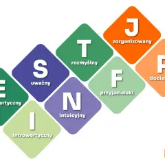Diagram przedstawiający cechy osobowości MBTI: E (ekstrawertyczny), I (introwertyczny), S (uważny), N (intuicyjny), T (rozmyślny), F (przyjacielski), J (zorganizowany), P (dociekliwy).