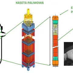 Schemat reaktora, kasety paliwowej i elementu paliwowego. Widać pastylki paliwowe, które tworzą paliwo jądrowe.