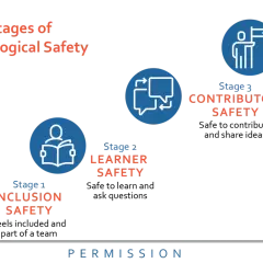 Diagram shows 4 stages of psychological safety at work: Inclusion, Learner, Contributor, and Challenger.