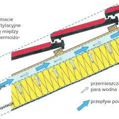 Schemat dachu z widoczną szczeliną wentylacyjną między pokryciem a termoizolacją, zapewniającą przepływ powietrza i odprowadzanie pary wodnej.