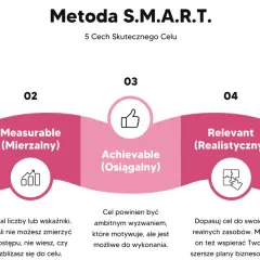 Metoda S.M.A.R.T. - 5 cech skutecznego celu: sprecyzowany, mierzalny, osiągalny, realistyczny, terminowy.