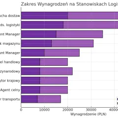 Wykres słupkowy porównujący zakresy wynagrodzeń na różnych stanowiskach logistycznych w 2024 roku.