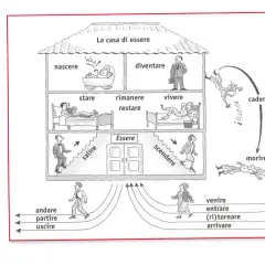 Il diagramma ilustruje odmiana być po włosku: od narodzin, przez życie, aż po upadek i śmierć.