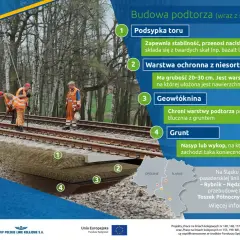 Budowa podtorza: warstwa ochronna z niesortu, geowłóknina, podsypka toru i grunt tworzą stabilną konstrukcję.