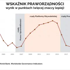 Wykres wskaźnika praworządności. Rządy PO miały wyższy wynik niż PiS.