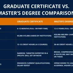 Comparison of graduate certificate vs. master's degree, highlighting the value of a graduate certificate for career enhancement and salary boosts.