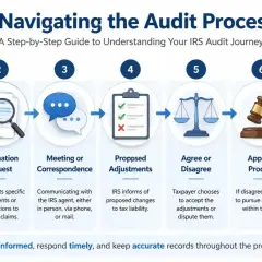 Infographic details the 7 steps of an IRS audit, from initial notification to settlement or court. Understanding what is an IRS audit is key to navigating this process.