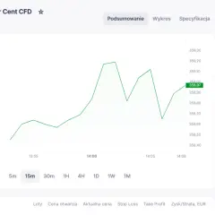 Wykres pokazuje zmienne ceny miedzi na giełdzie, z aktualną ceną kupna 359,25.