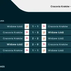 Rankingi Widzew Łódź – Cracovia: wyniki meczów, w tym remis 1:1 i zwycięstwo Widzewa 2:0.