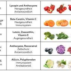 Tabelle zeigt, was sind Antioxidantien: Lycopin (rot), Beta-Carotin (orange/gelb), Lutein (grün), Anthocyane (blau/lila) und Allicin (weiß/braun) für Herz, Haut, Augen, Zellen & Immunsystem.