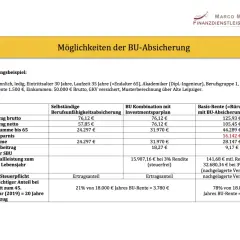 Berechnungsbeispiel zur BU-Absicherung: Die BU Rente ist steuerpflichtig, der steuerpflichtige Anteil wird je nach Eintrittsalter berechnet.