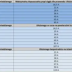 Tabela pokazuje, jakie przewody miedziane wybrać do instalacji elektrycznej w domu, w zależności od ich przekroju i sposobu ułożenia (w rurze pod tynkiem, na ścianie, bezpośrednio na ścianie).