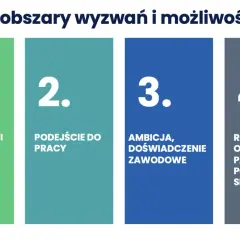 Grafika przedstawia cztery kolorowe prostokąty z numerami i hasłami: 1. Umiejętności techniczne, 2. Podejście do pracy, 3. Ambitne doświadczenie zawodowe, 4. Rozwój osobisty, pasja, poczucie sensu.