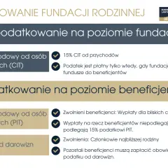 Opodatkowanie fundacji rodzinnej: CIT 15% od przychodów, płatny przy dystrybucji. PIT i podatek od darowizn dla beneficjentów.
