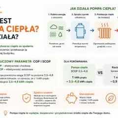 Pompa ciepła pobiera energię z otoczenia, by ogrzać dom. Z 1 kWh prądu daje 3,5-4,8 kWh ciepła, co daje oszczędność i ekologię.