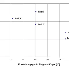 Diagramm zeigt Zugviskosität vs. Erweichungspunkt. Der **Bitumen Schmelzpunkt** beeinflusst die Viskosität.